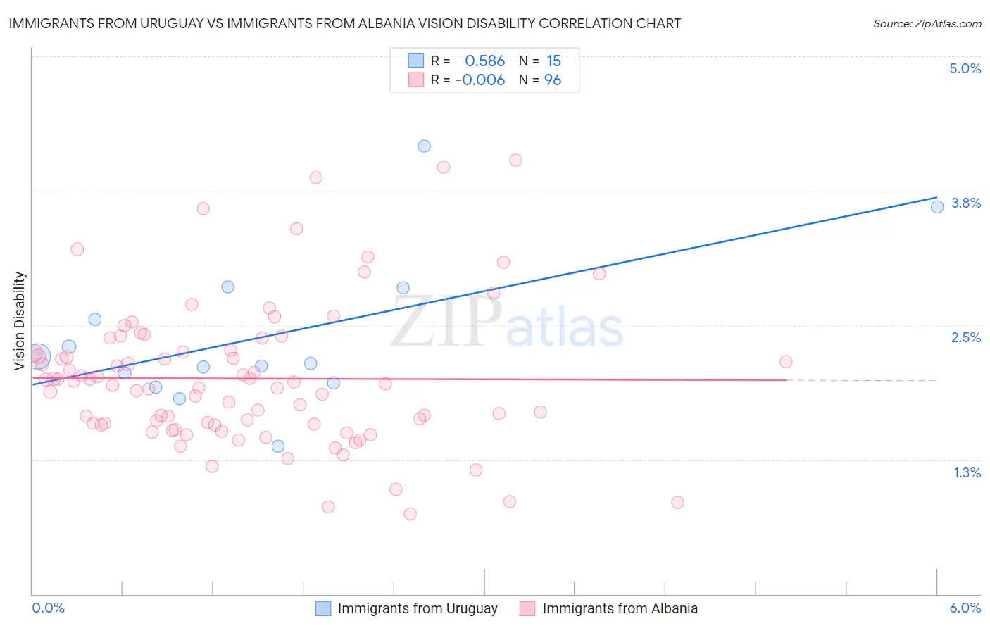 Immigrants from Uruguay vs Immigrants from Albania Vision Disability