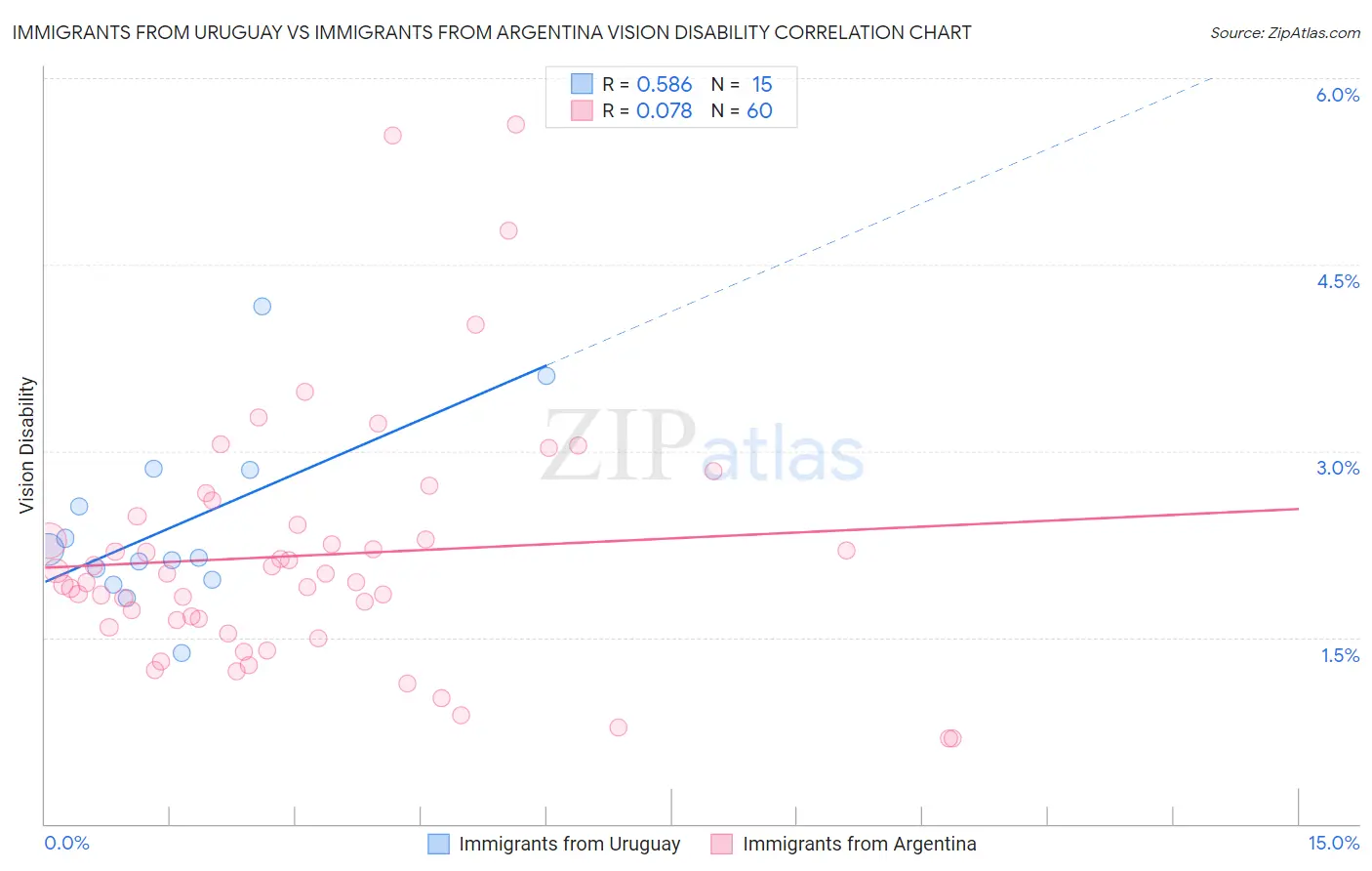 Immigrants from Uruguay vs Immigrants from Argentina Vision Disability
