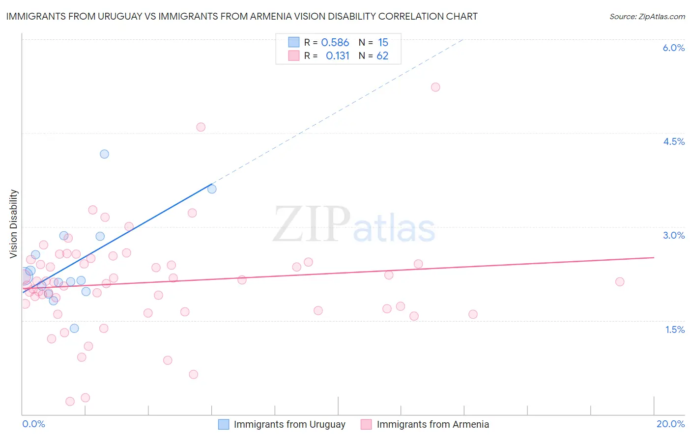 Immigrants from Uruguay vs Immigrants from Armenia Vision Disability