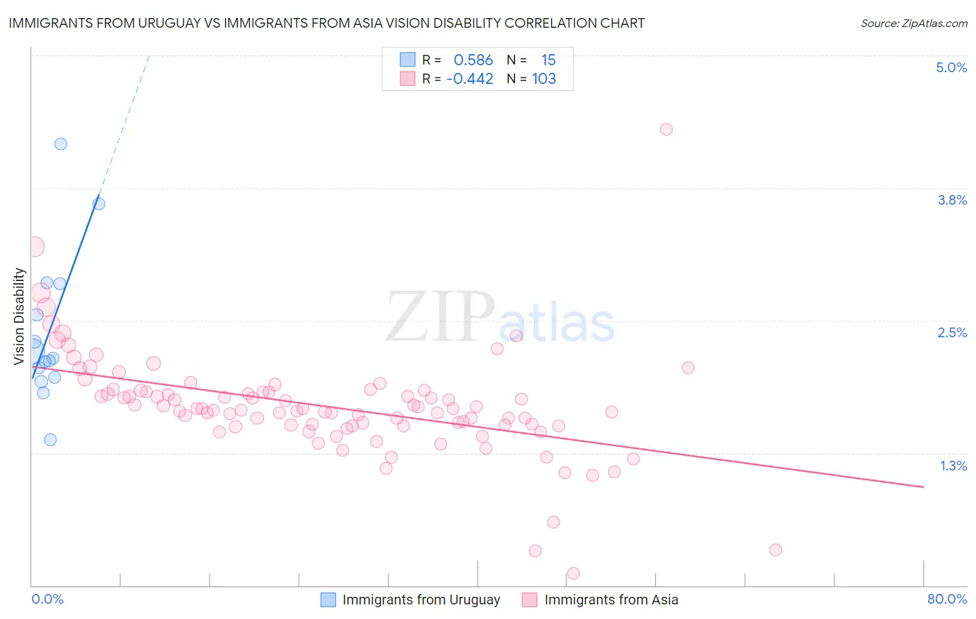 Immigrants from Uruguay vs Immigrants from Asia Vision Disability