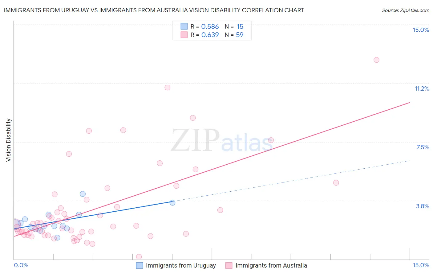 Immigrants from Uruguay vs Immigrants from Australia Vision Disability