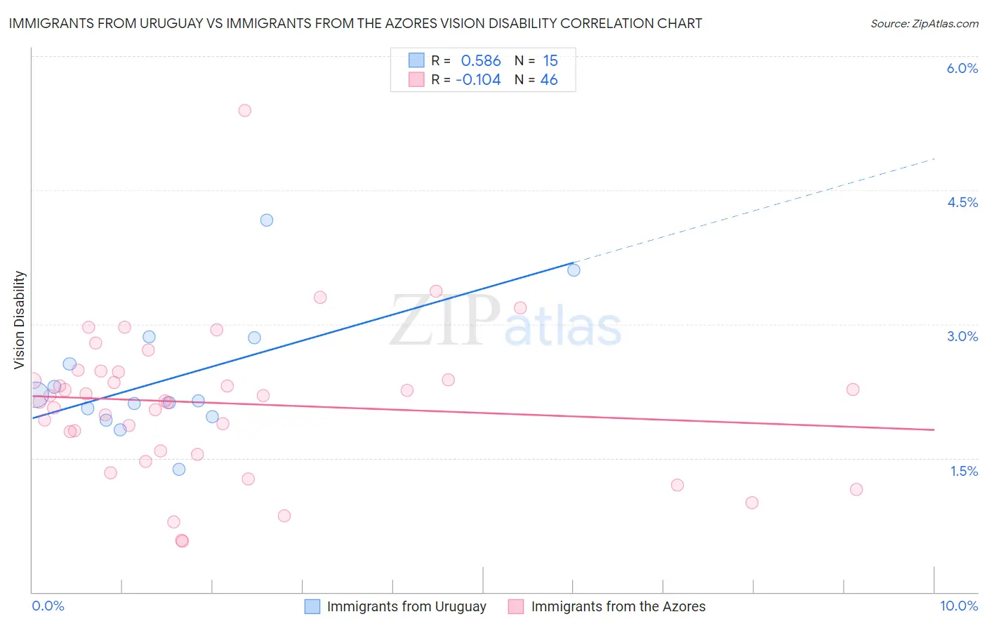 Immigrants from Uruguay vs Immigrants from the Azores Vision Disability