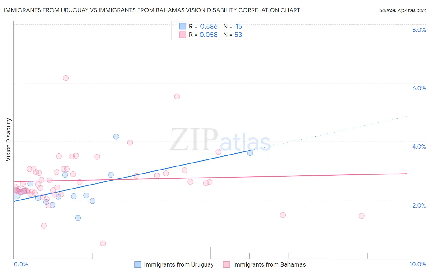 Immigrants from Uruguay vs Immigrants from Bahamas Vision Disability