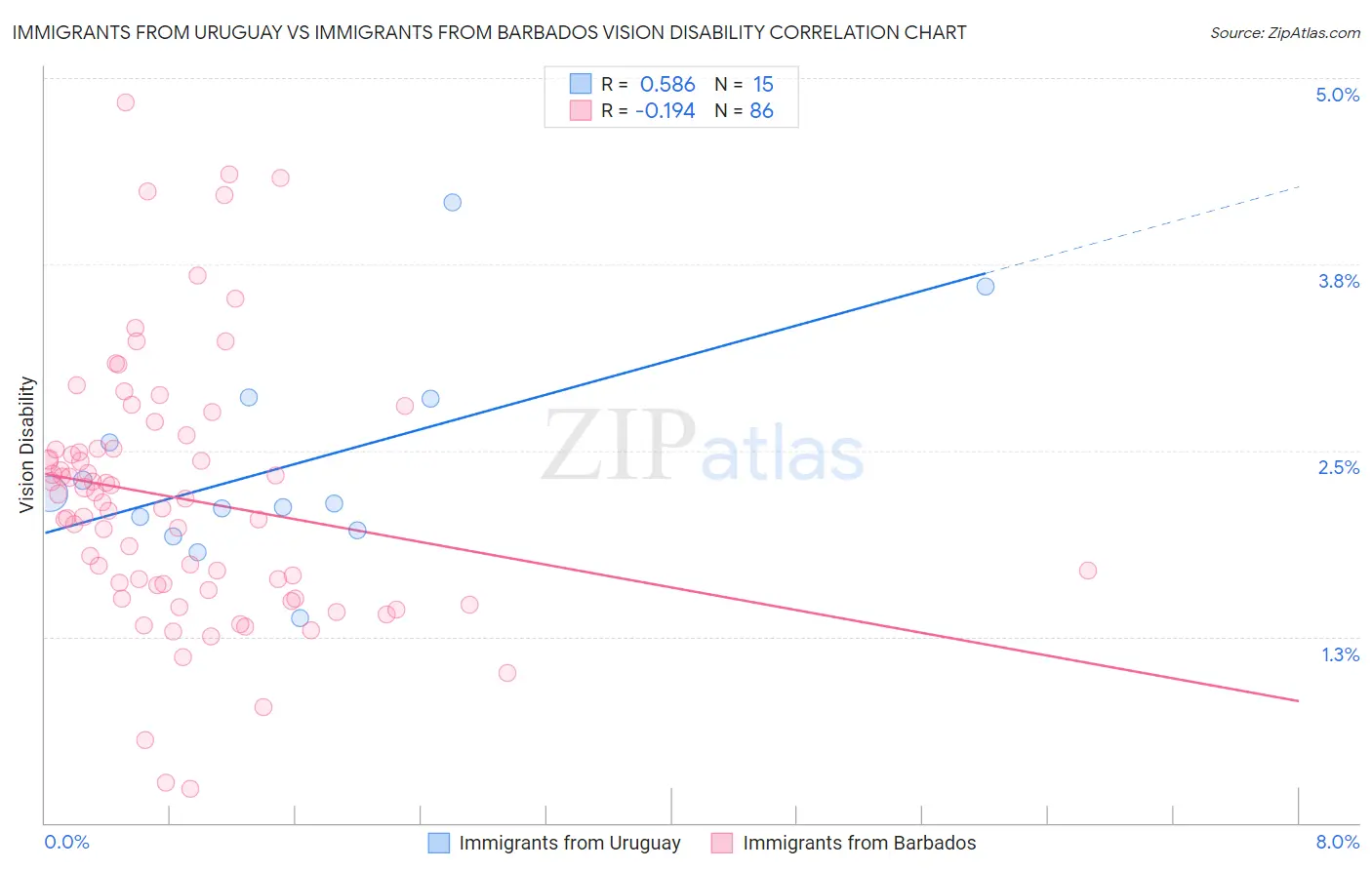 Immigrants from Uruguay vs Immigrants from Barbados Vision Disability