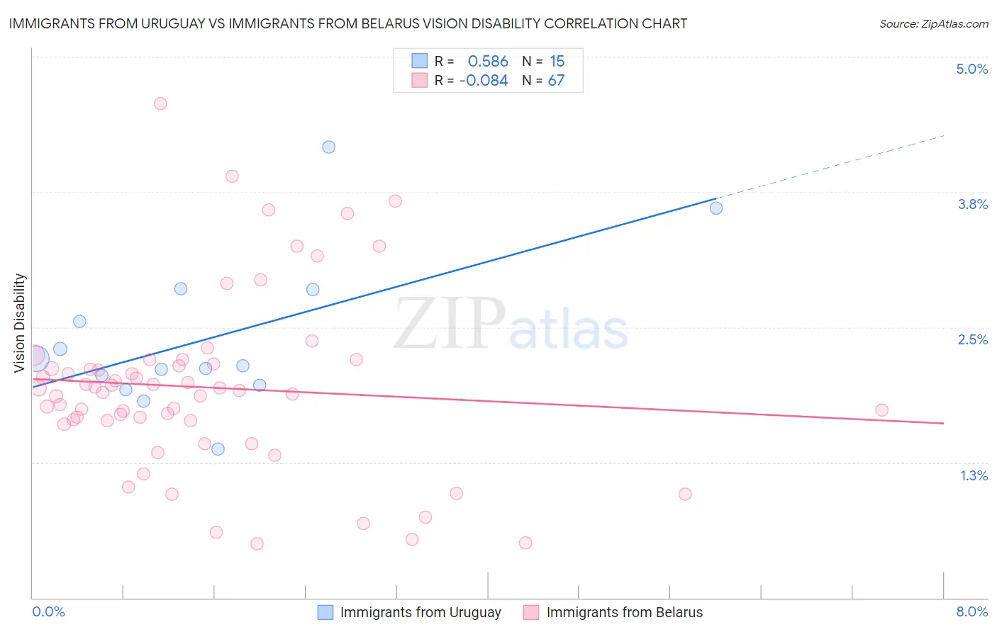 Immigrants from Uruguay vs Immigrants from Belarus Vision Disability