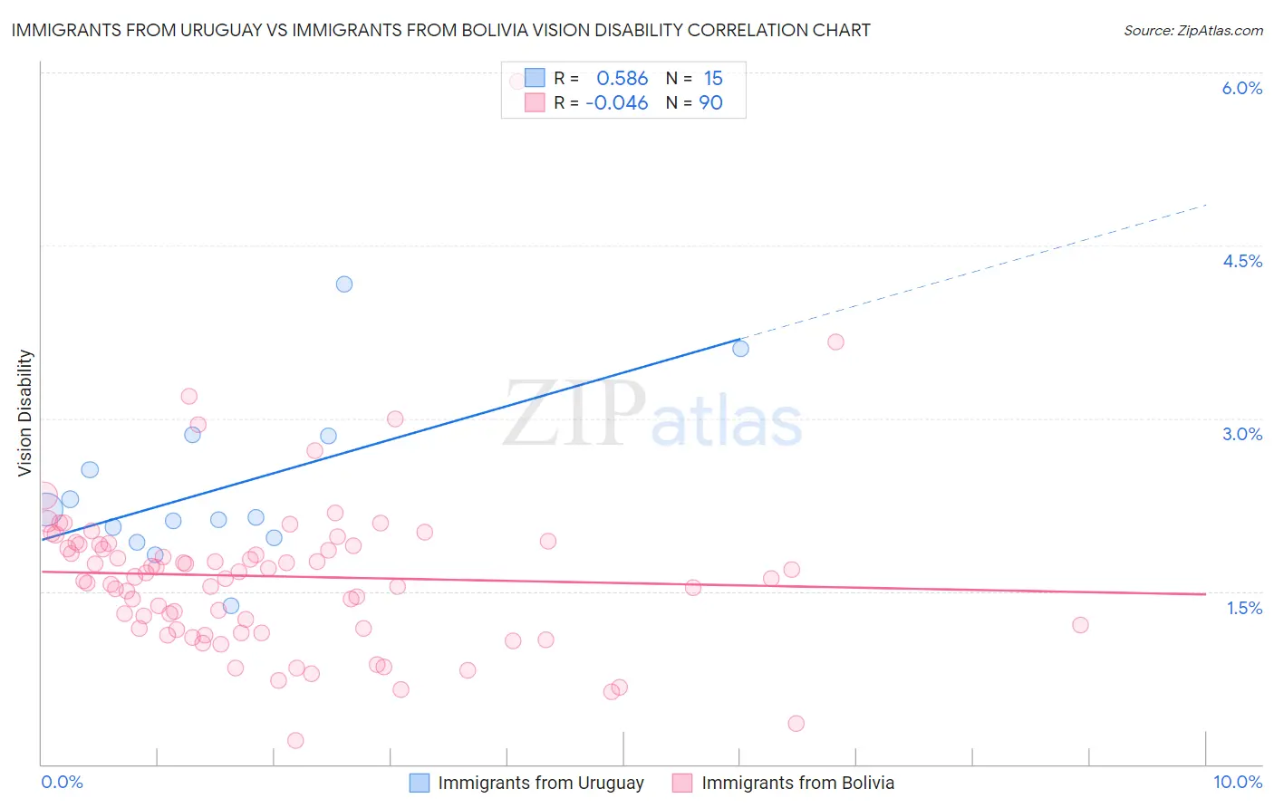 Immigrants from Uruguay vs Immigrants from Bolivia Vision Disability