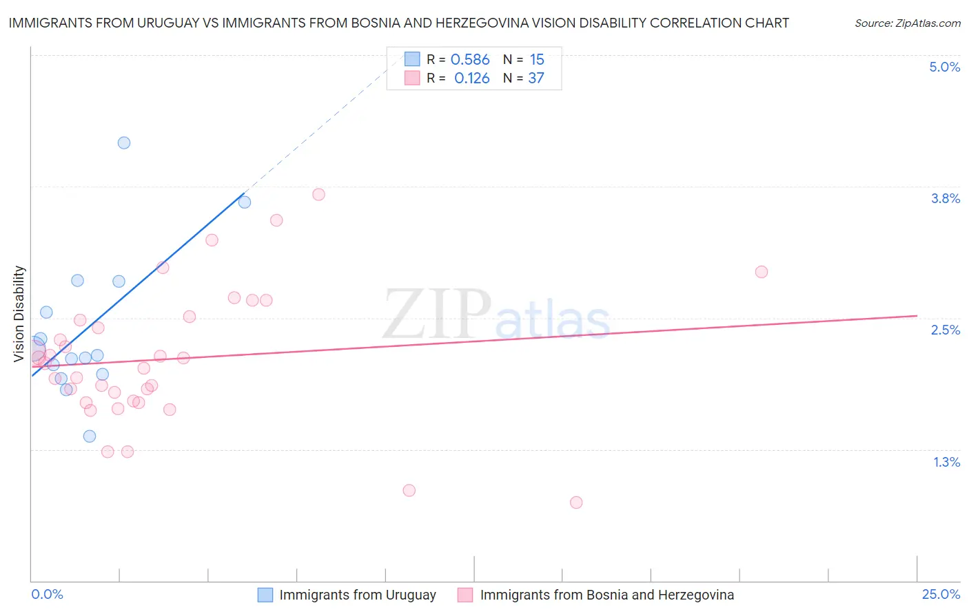 Immigrants from Uruguay vs Immigrants from Bosnia and Herzegovina Vision Disability