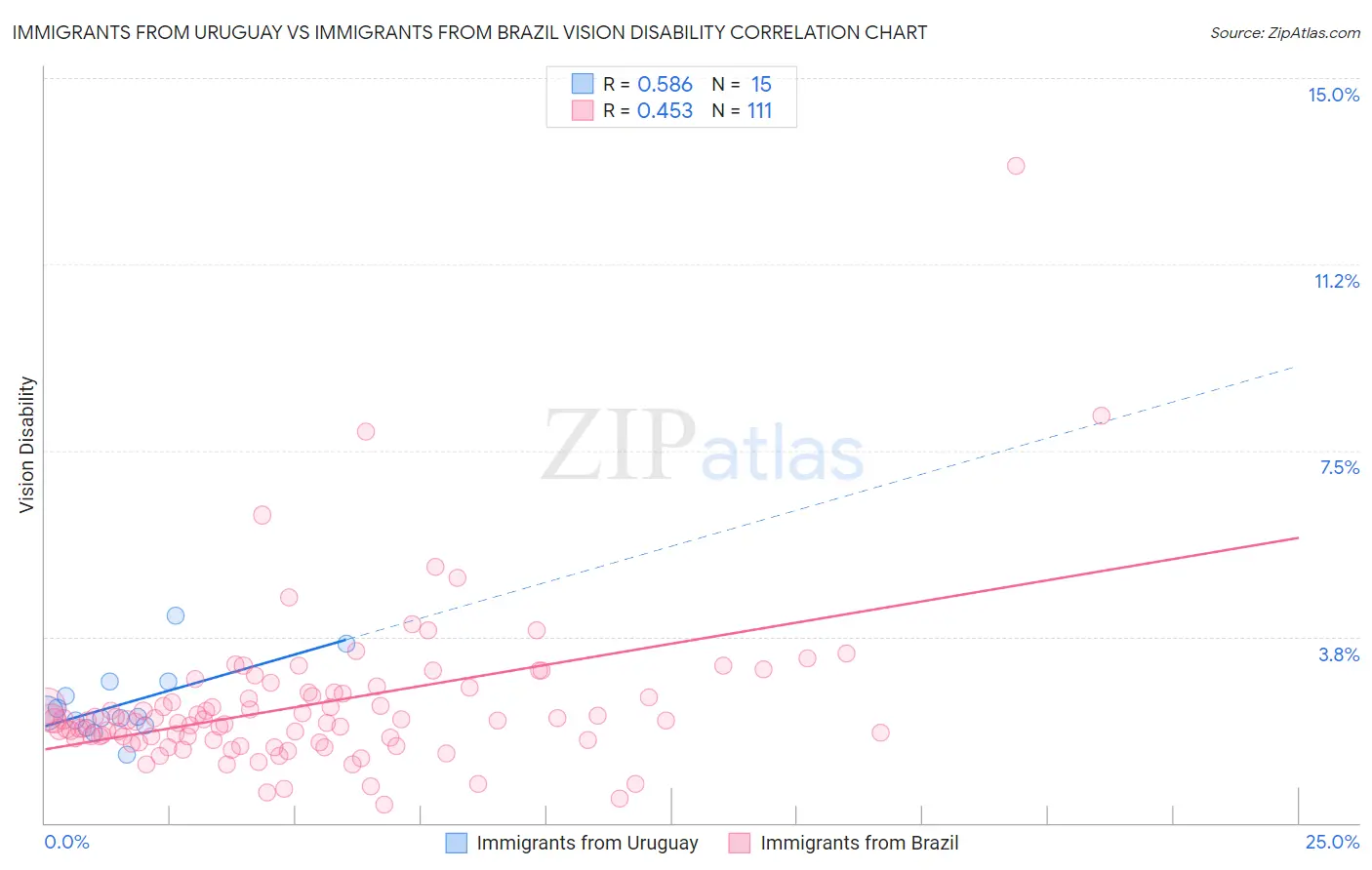 Immigrants from Uruguay vs Immigrants from Brazil Vision Disability