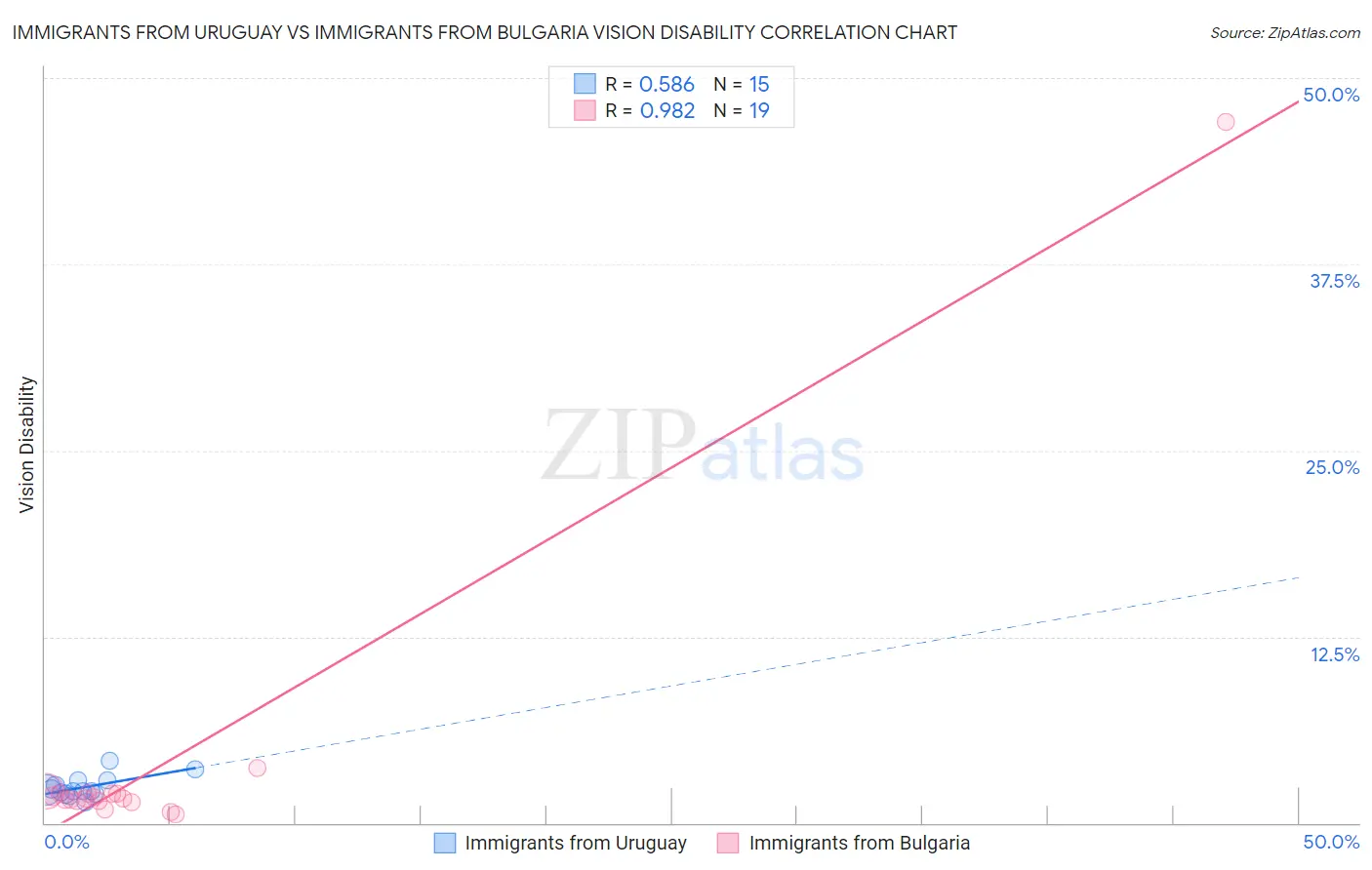 Immigrants from Uruguay vs Immigrants from Bulgaria Vision Disability