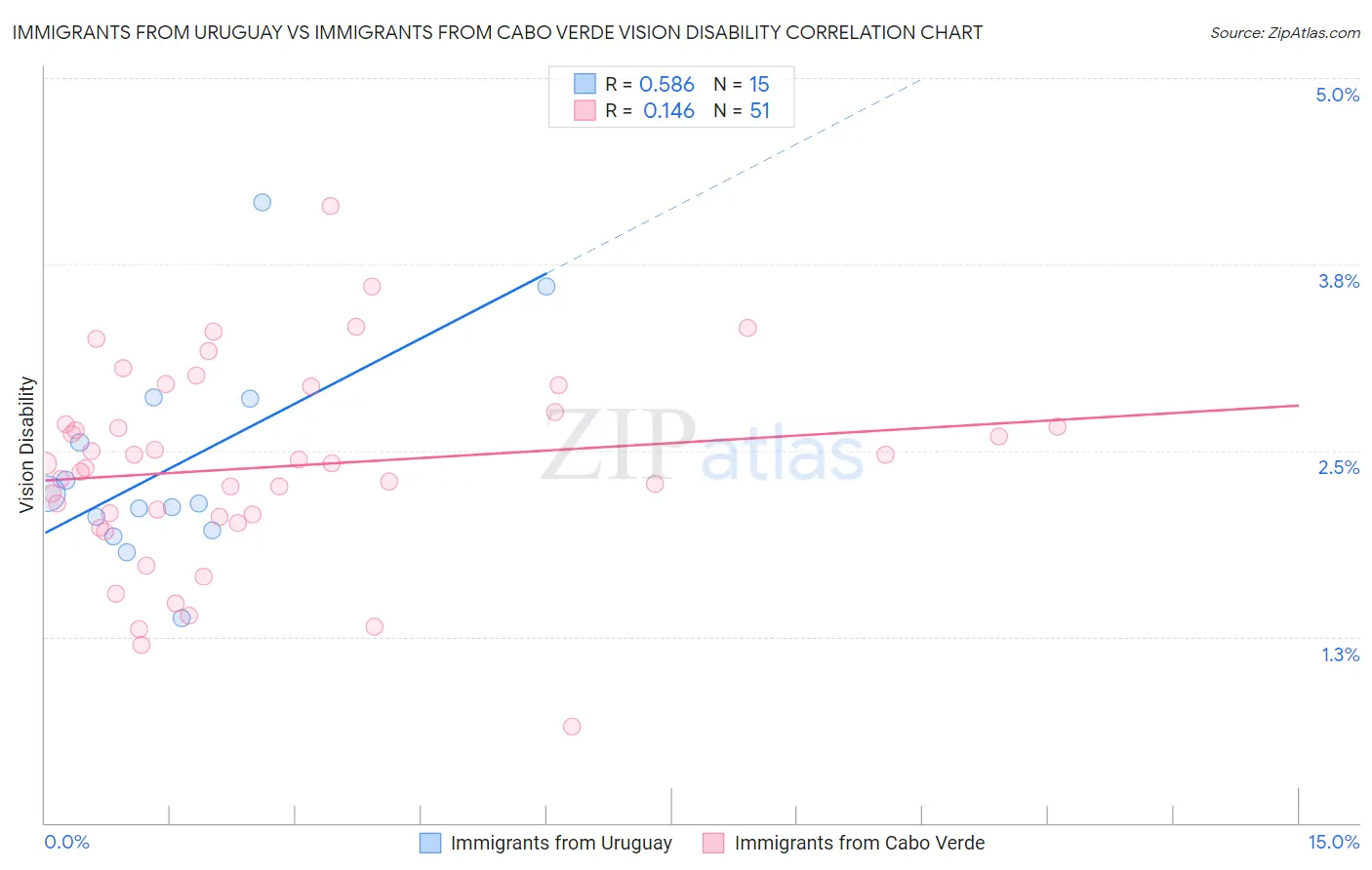 Immigrants from Uruguay vs Immigrants from Cabo Verde Vision Disability