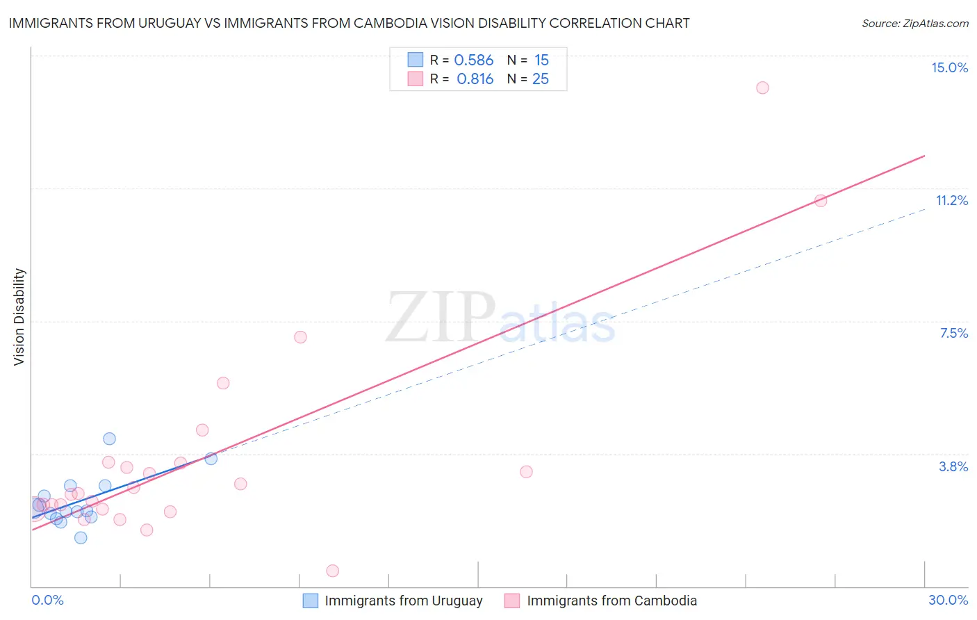 Immigrants from Uruguay vs Immigrants from Cambodia Vision Disability