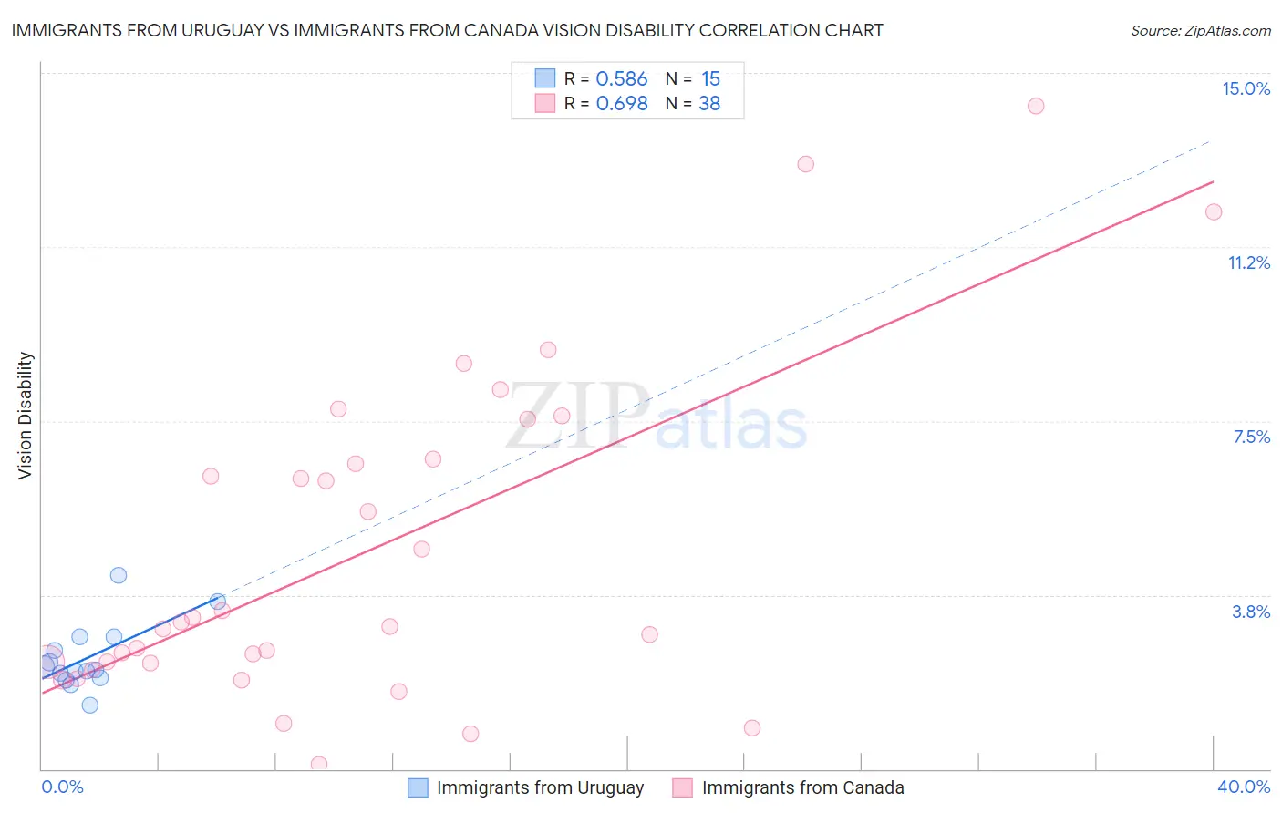 Immigrants from Uruguay vs Immigrants from Canada Vision Disability