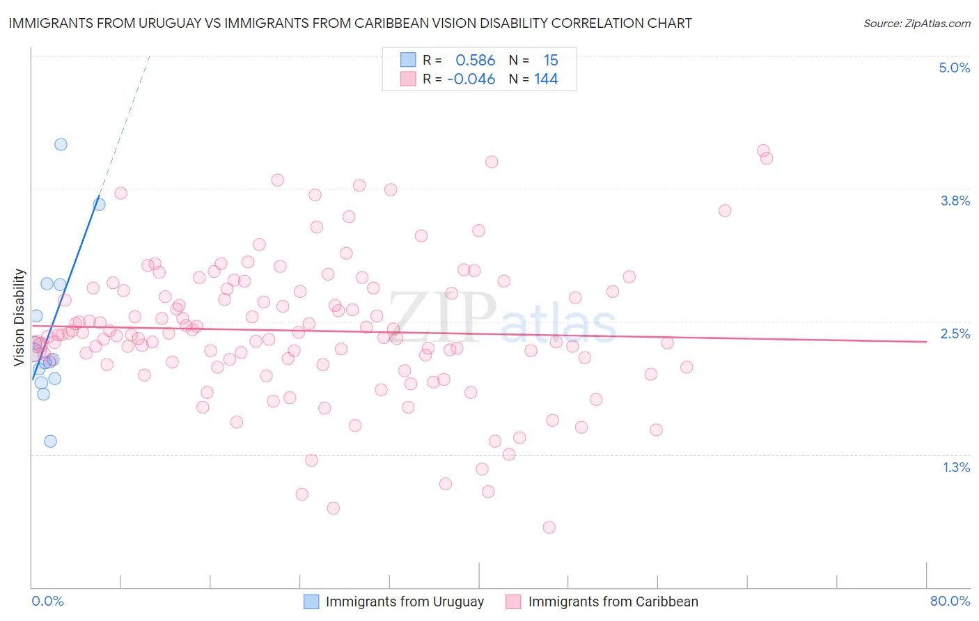 Immigrants from Uruguay vs Immigrants from Caribbean Vision Disability