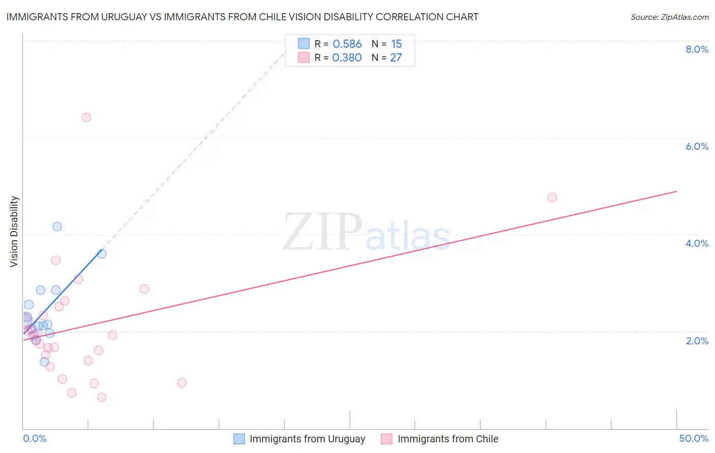 Immigrants from Uruguay vs Immigrants from Chile Vision Disability