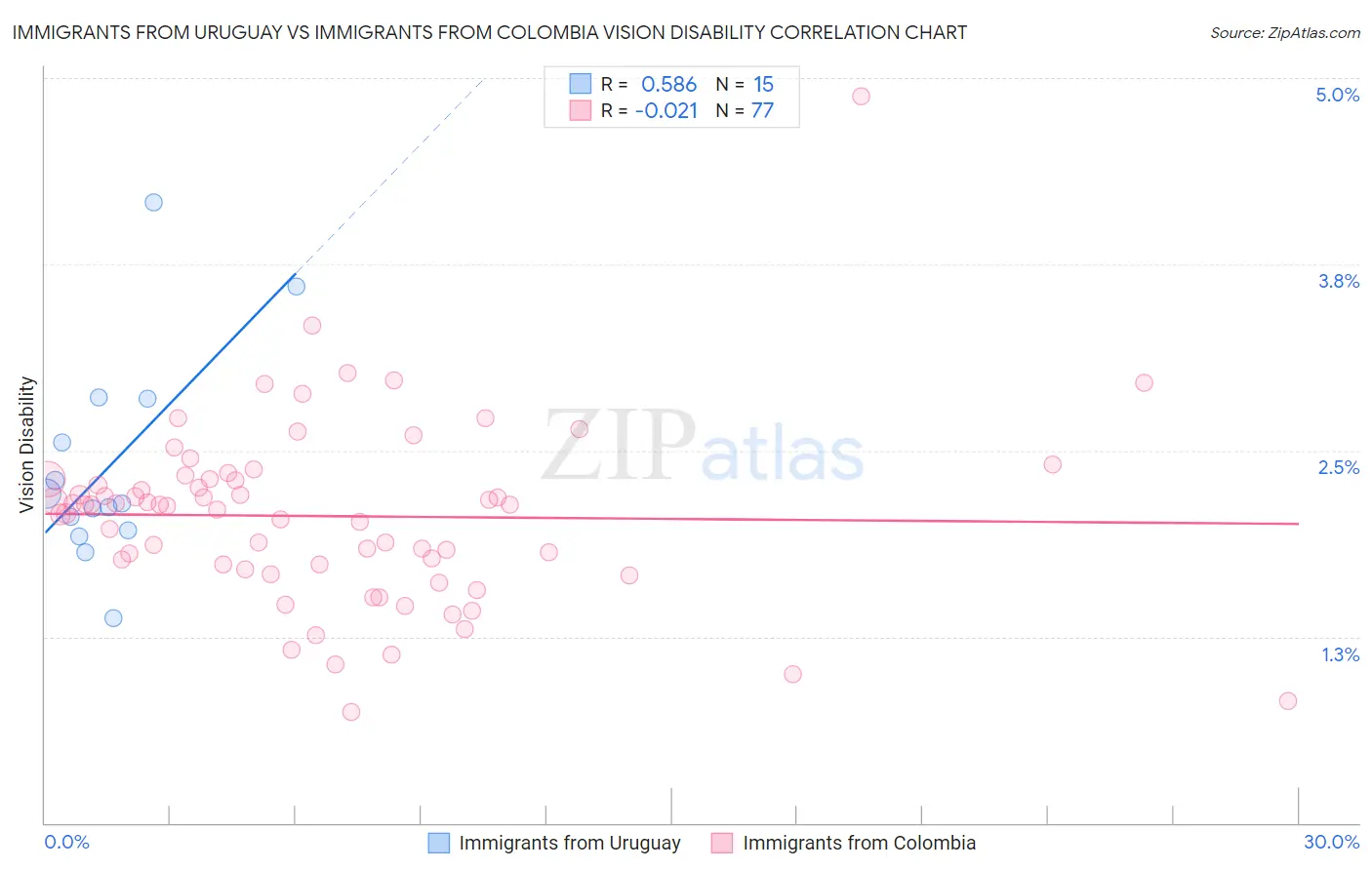 Immigrants from Uruguay vs Immigrants from Colombia Vision Disability