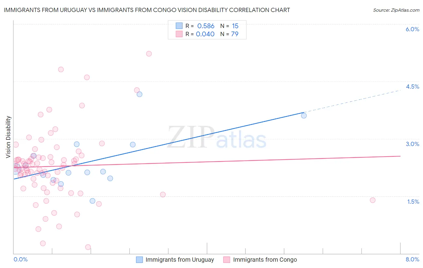 Immigrants from Uruguay vs Immigrants from Congo Vision Disability