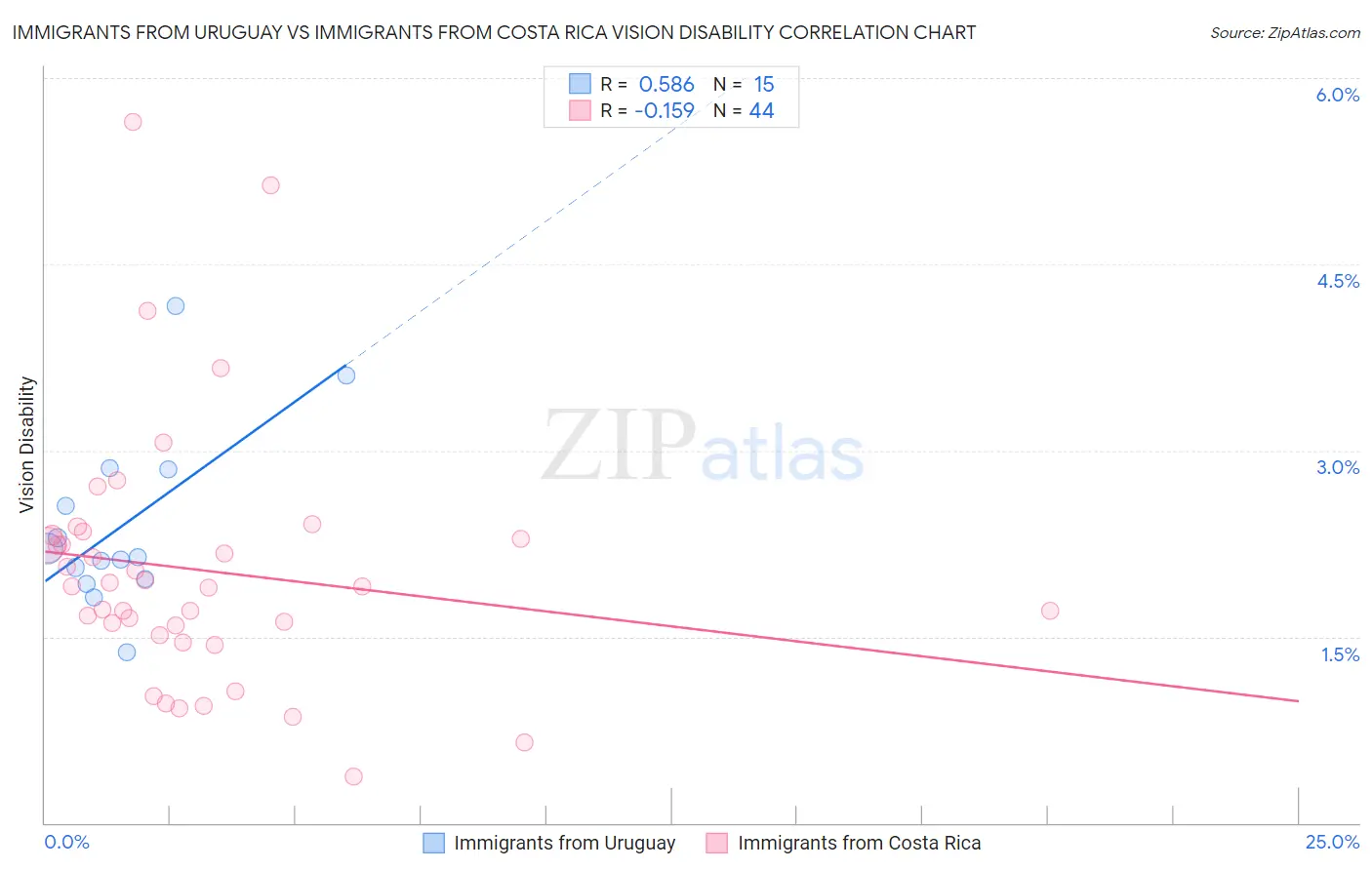 Immigrants from Uruguay vs Immigrants from Costa Rica Vision Disability