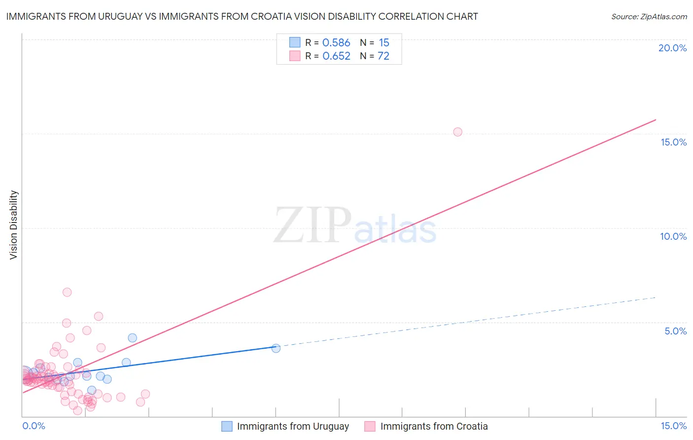 Immigrants from Uruguay vs Immigrants from Croatia Vision Disability