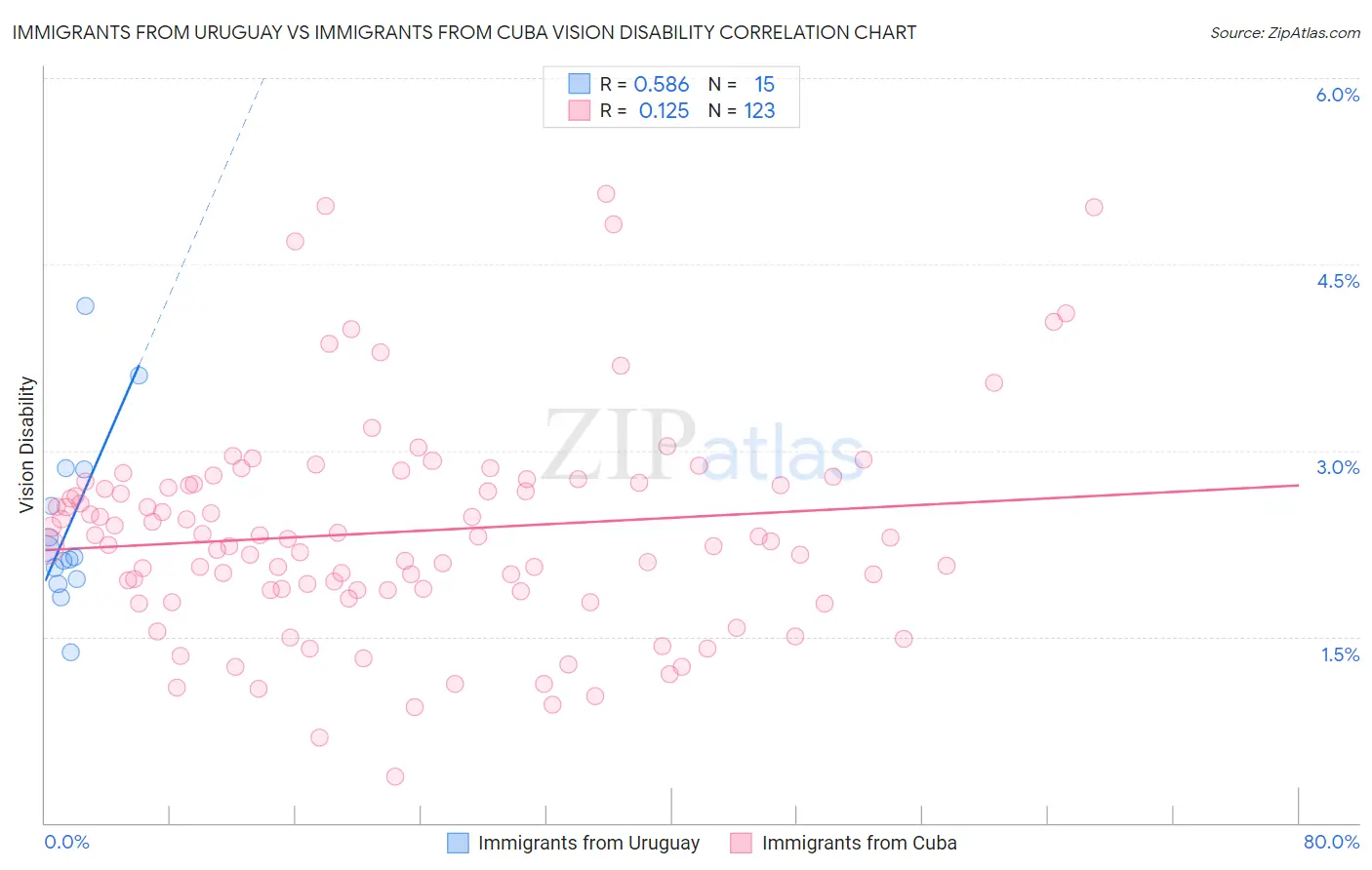 Immigrants from Uruguay vs Immigrants from Cuba Vision Disability