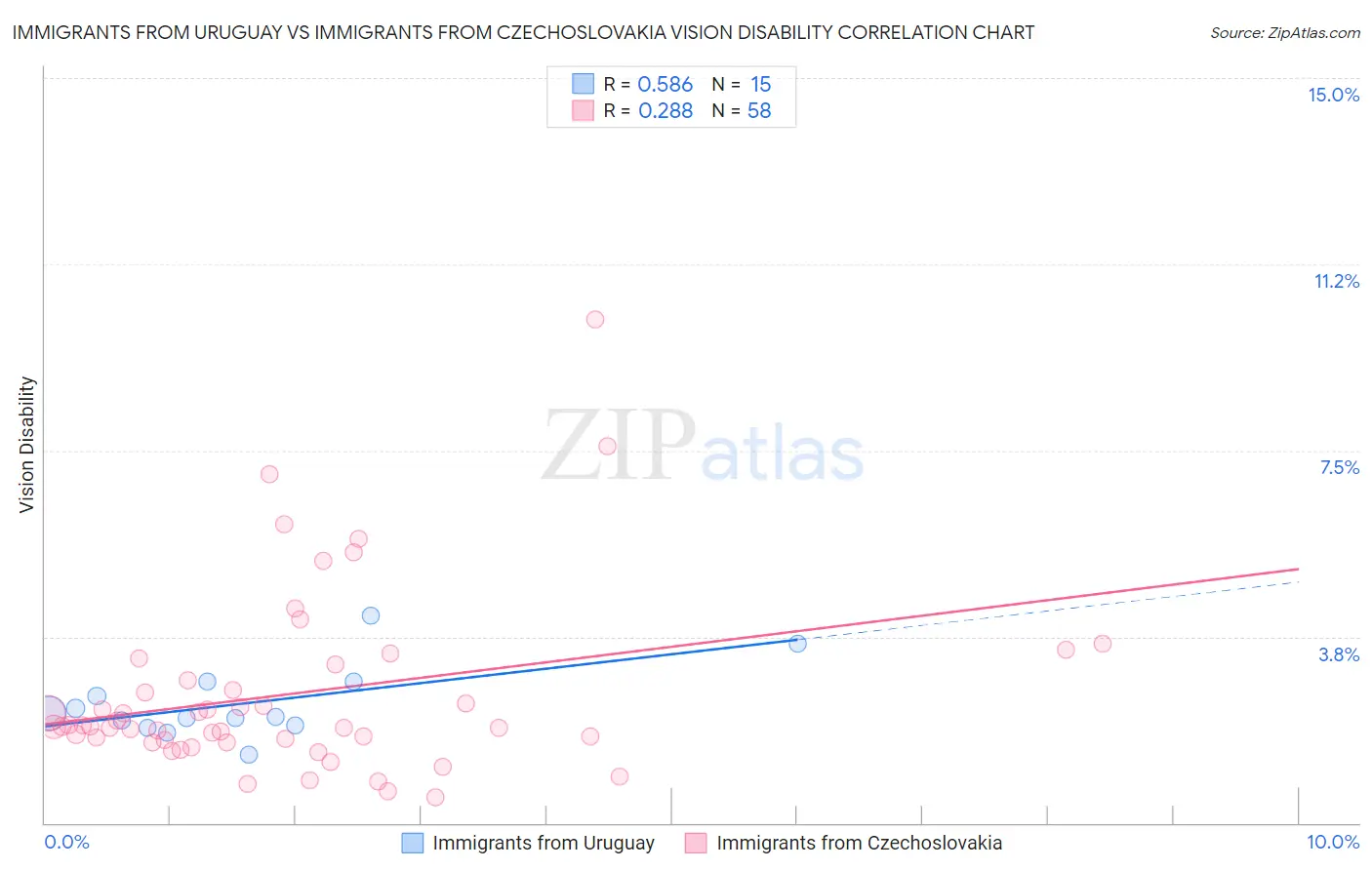 Immigrants from Uruguay vs Immigrants from Czechoslovakia Vision Disability