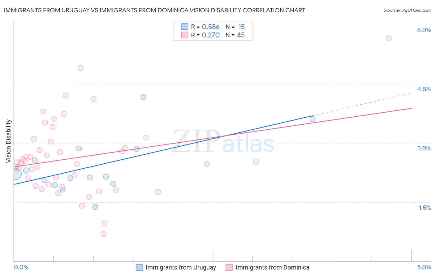 Immigrants from Uruguay vs Immigrants from Dominica Vision Disability