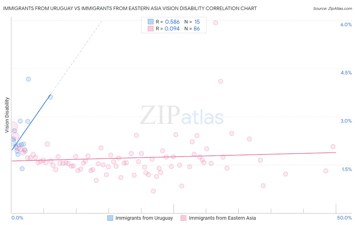 Immigrants from Uruguay vs Immigrants from Eastern Asia Vision Disability