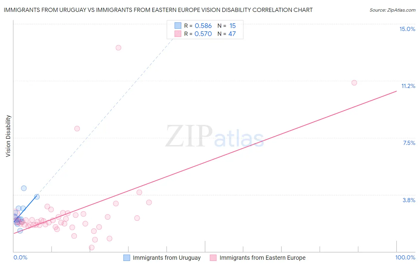 Immigrants from Uruguay vs Immigrants from Eastern Europe Vision Disability