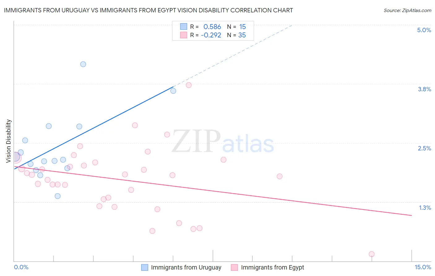 Immigrants from Uruguay vs Immigrants from Egypt Vision Disability