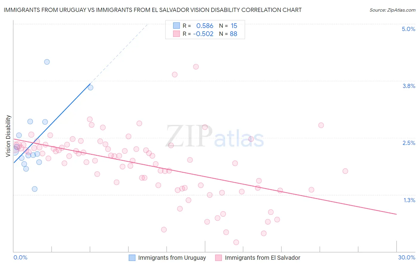 Immigrants from Uruguay vs Immigrants from El Salvador Vision Disability