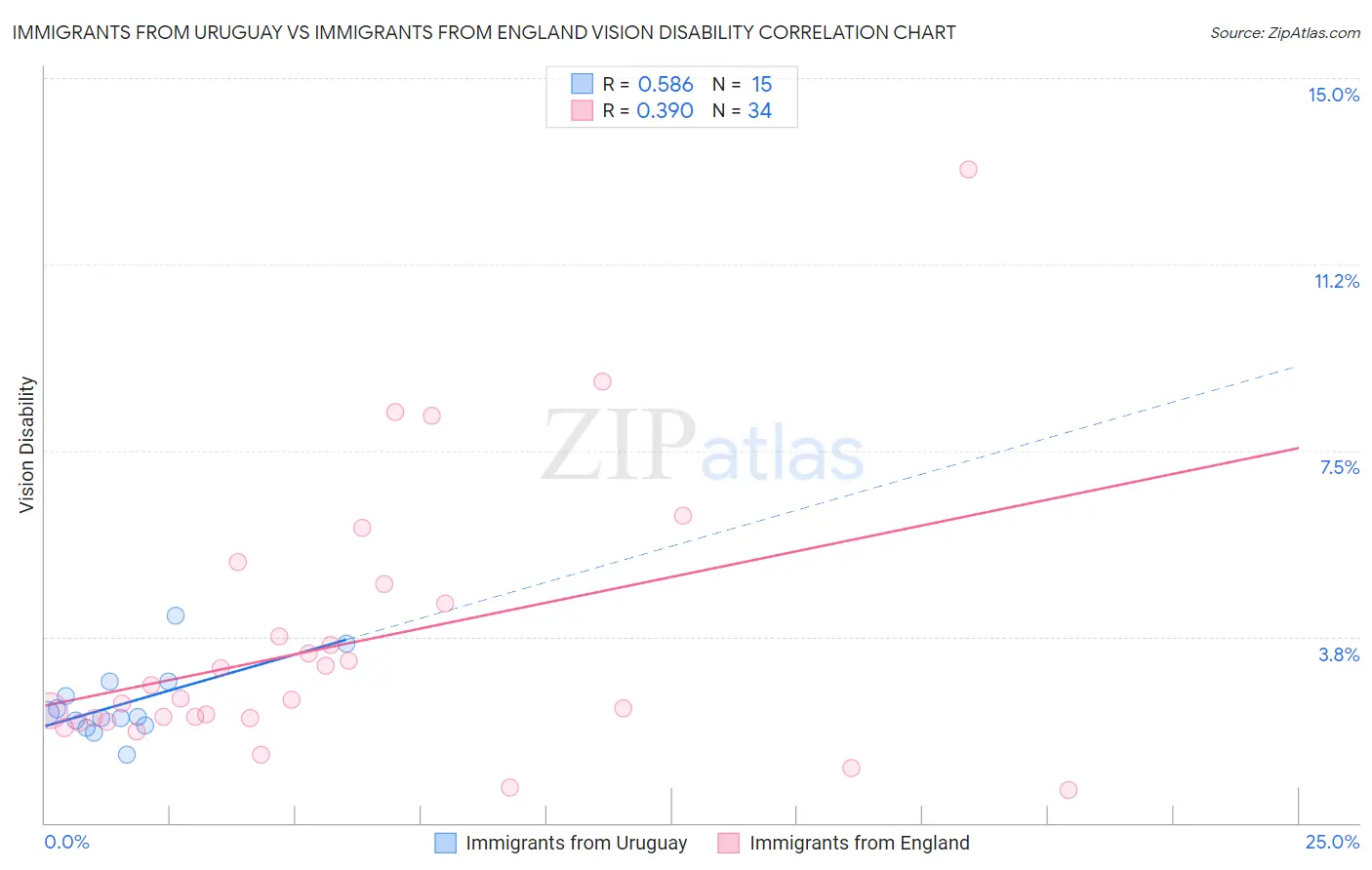 Immigrants from Uruguay vs Immigrants from England Vision Disability