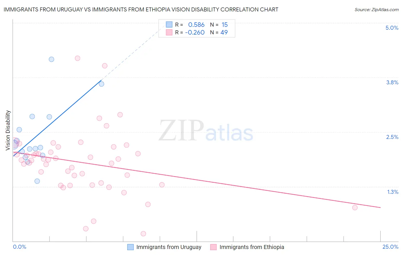 Immigrants from Uruguay vs Immigrants from Ethiopia Vision Disability