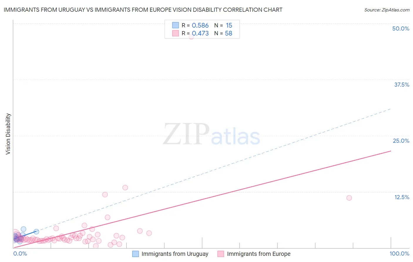 Immigrants from Uruguay vs Immigrants from Europe Vision Disability