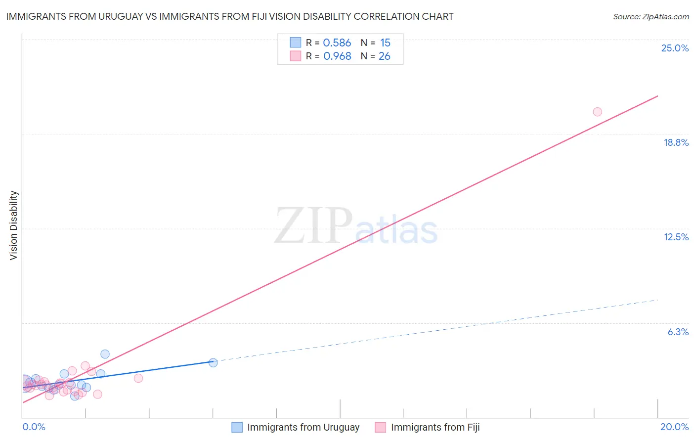 Immigrants from Uruguay vs Immigrants from Fiji Vision Disability