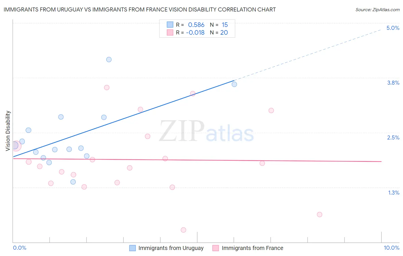 Immigrants from Uruguay vs Immigrants from France Vision Disability