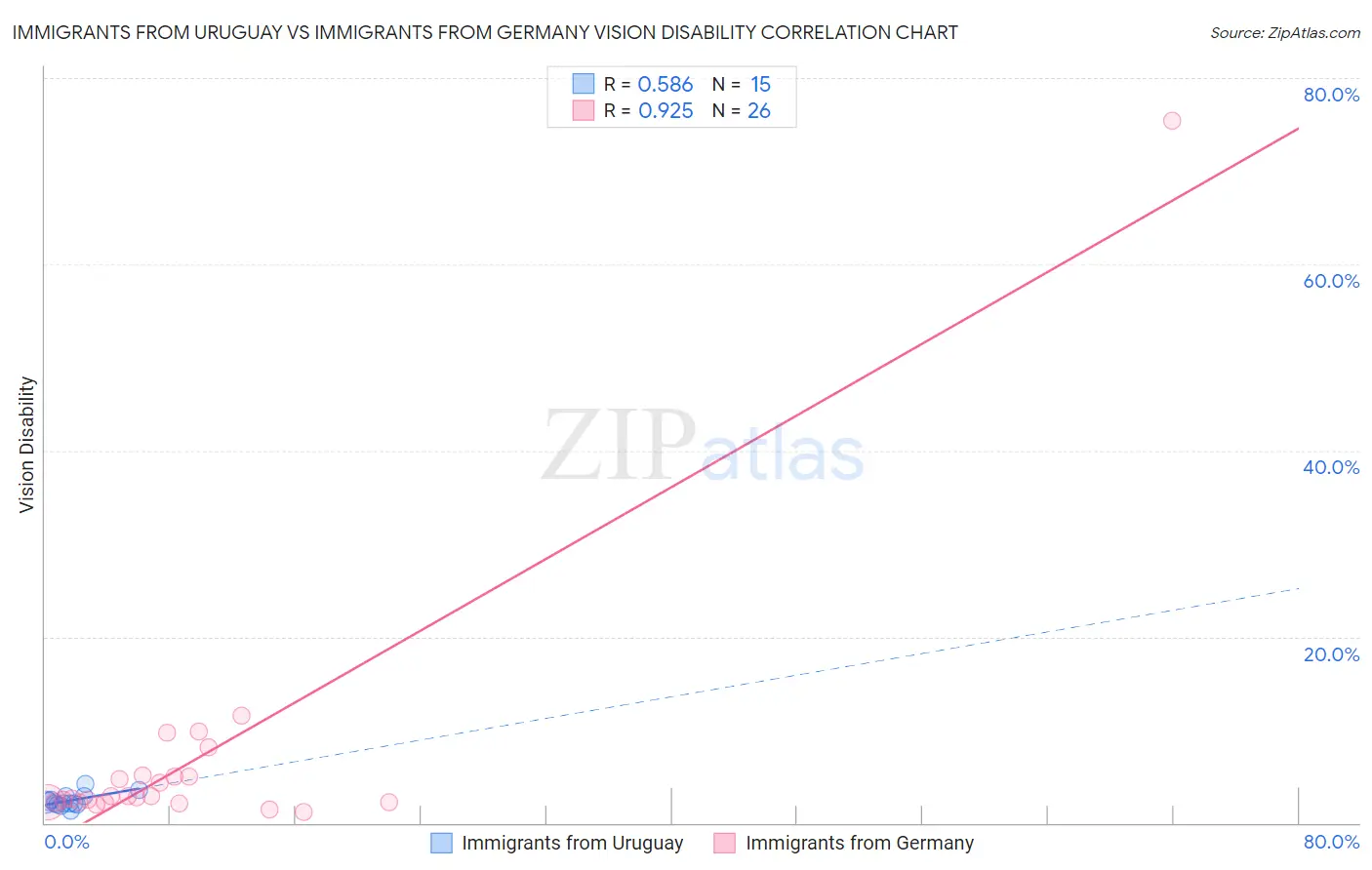 Immigrants from Uruguay vs Immigrants from Germany Vision Disability