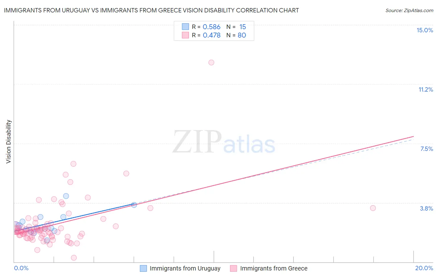 Immigrants from Uruguay vs Immigrants from Greece Vision Disability