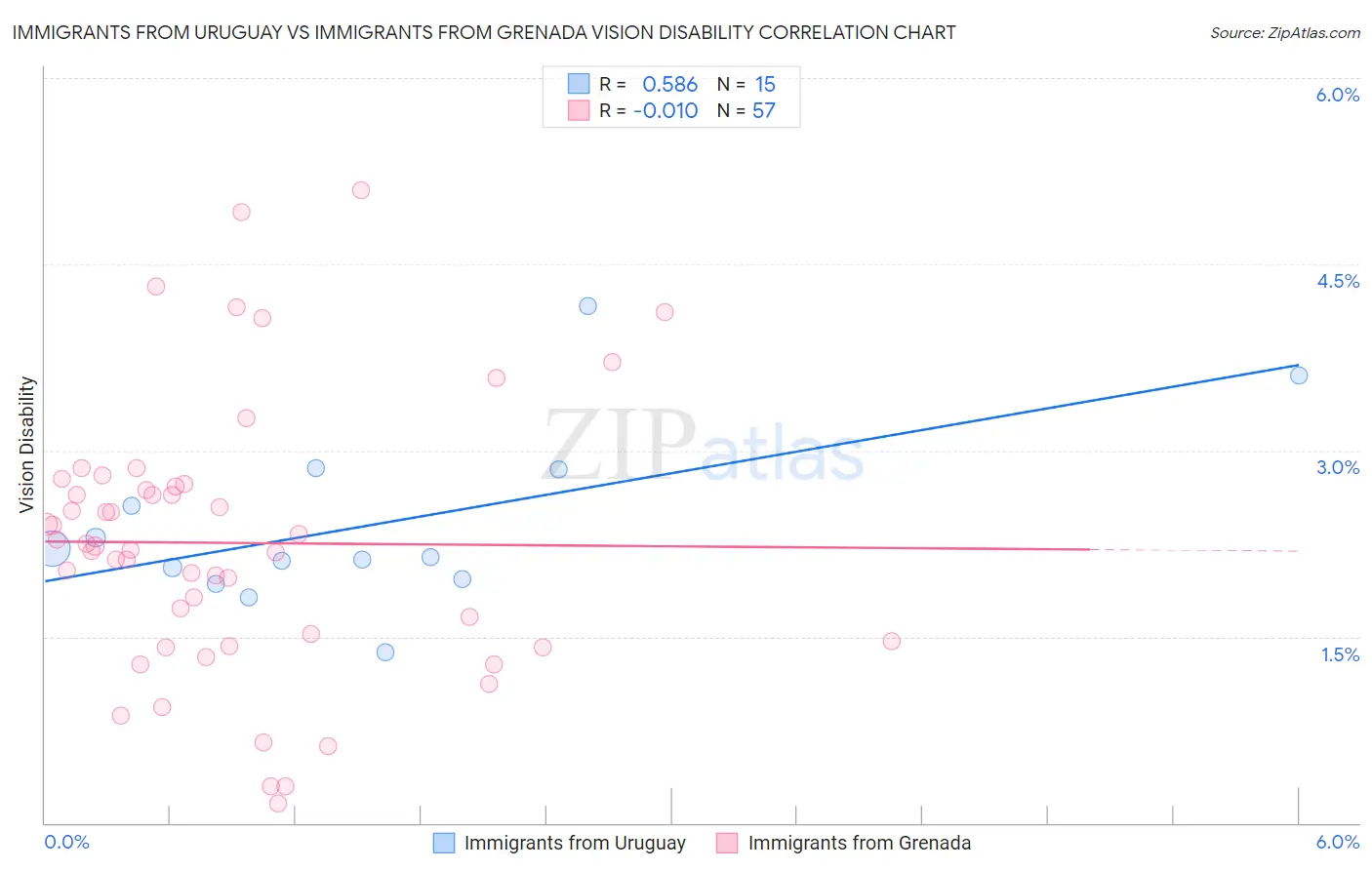 Immigrants from Uruguay vs Immigrants from Grenada Vision Disability