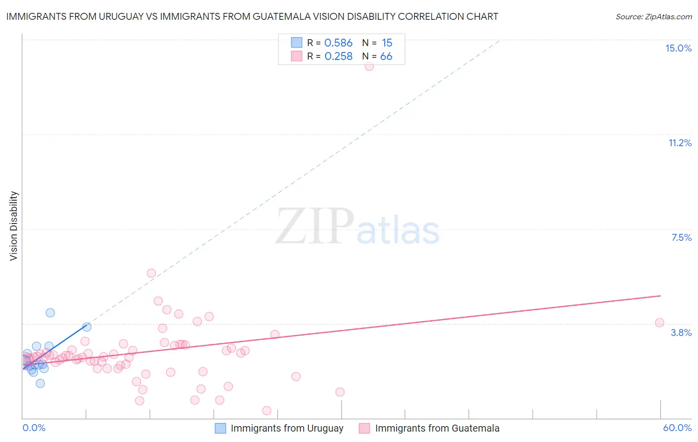 Immigrants from Uruguay vs Immigrants from Guatemala Vision Disability