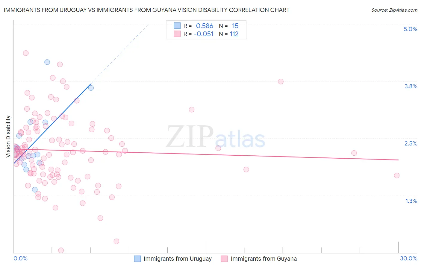 Immigrants from Uruguay vs Immigrants from Guyana Vision Disability