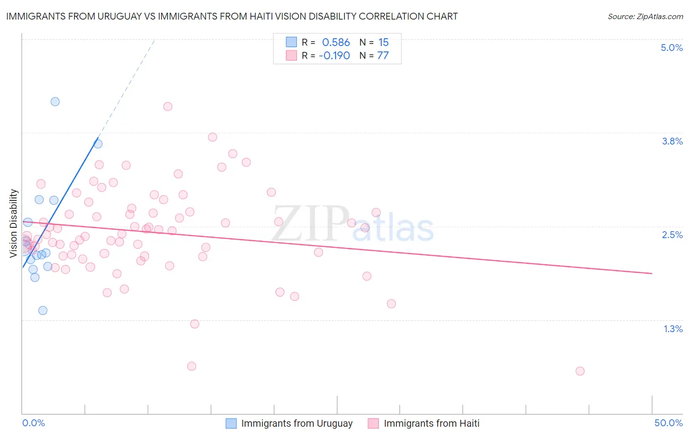 Immigrants from Uruguay vs Immigrants from Haiti Vision Disability