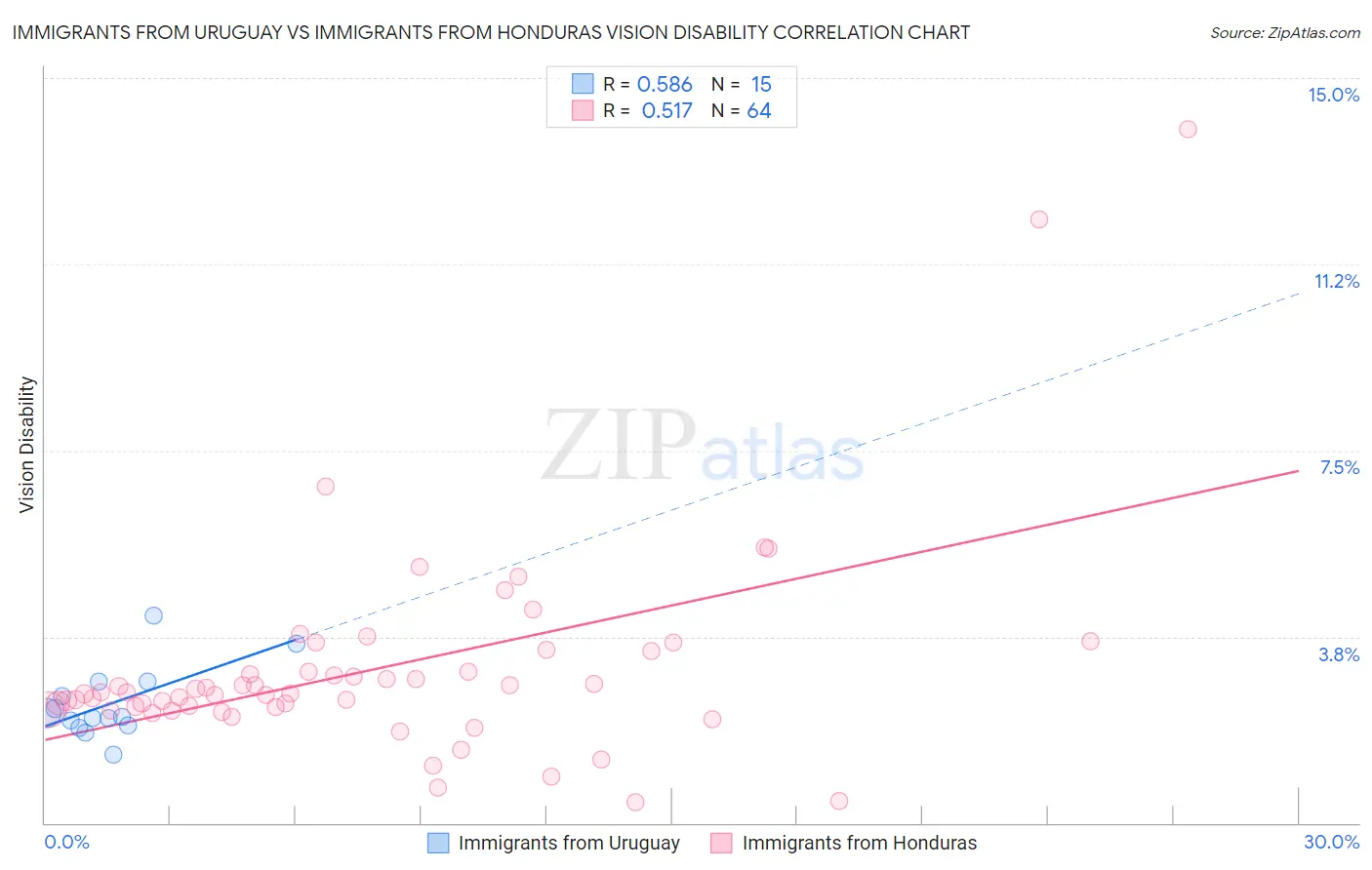 Immigrants from Uruguay vs Immigrants from Honduras Vision Disability