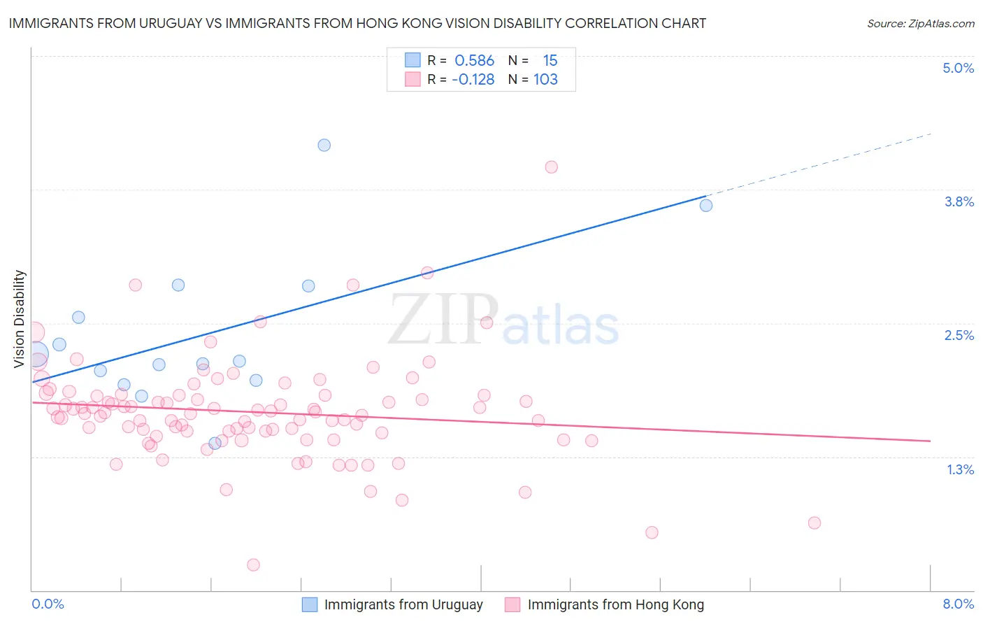 Immigrants from Uruguay vs Immigrants from Hong Kong Vision Disability