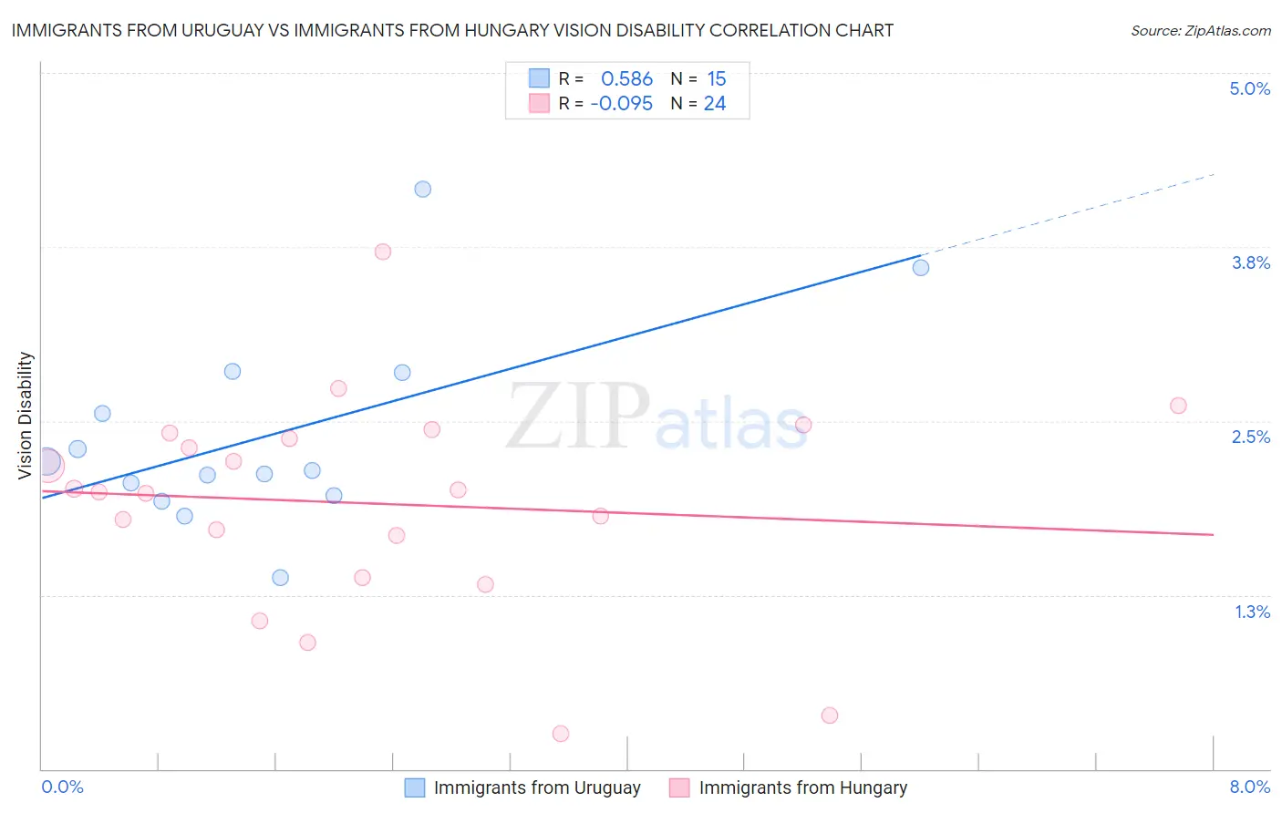 Immigrants from Uruguay vs Immigrants from Hungary Vision Disability