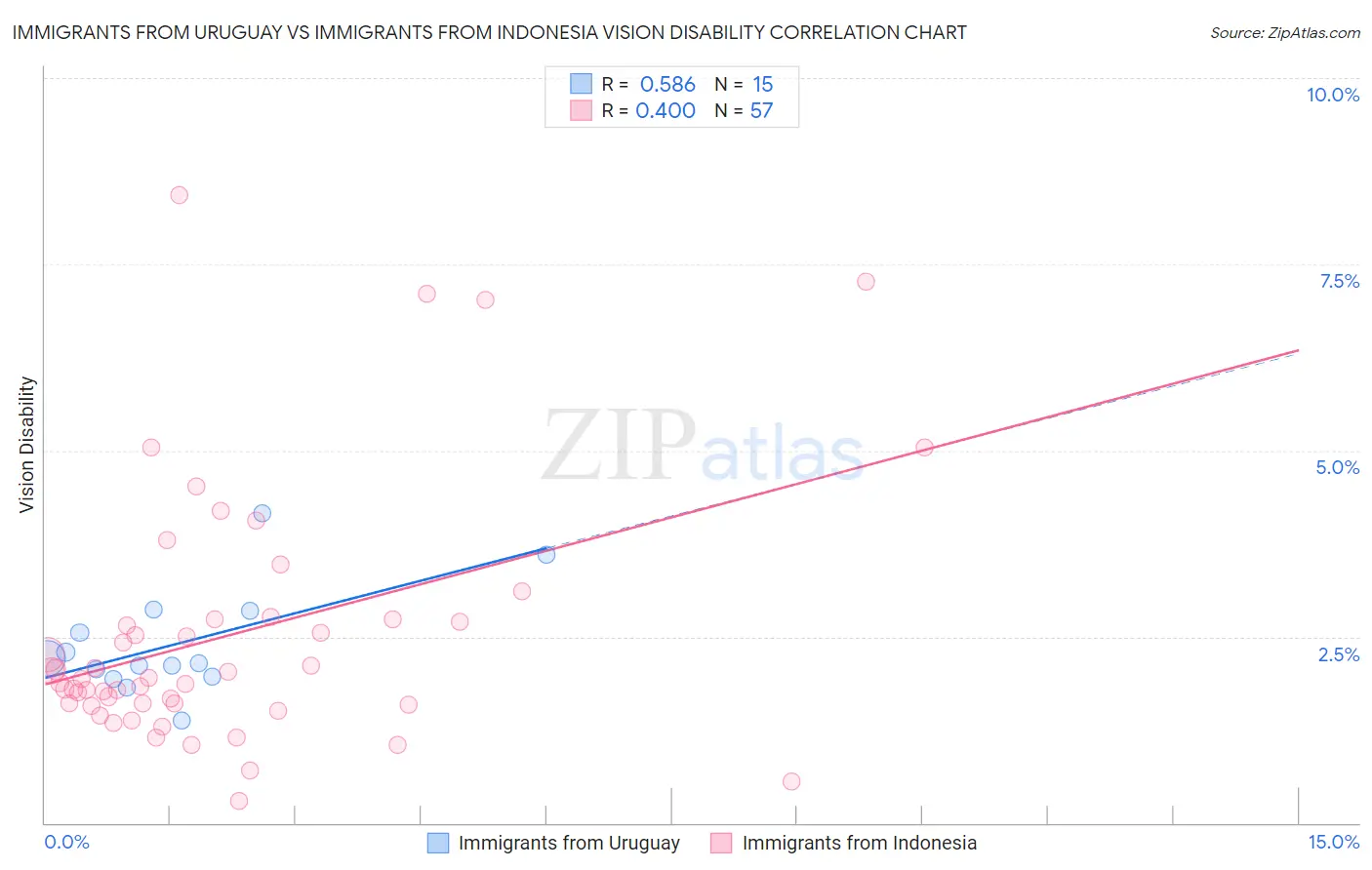 Immigrants from Uruguay vs Immigrants from Indonesia Vision Disability