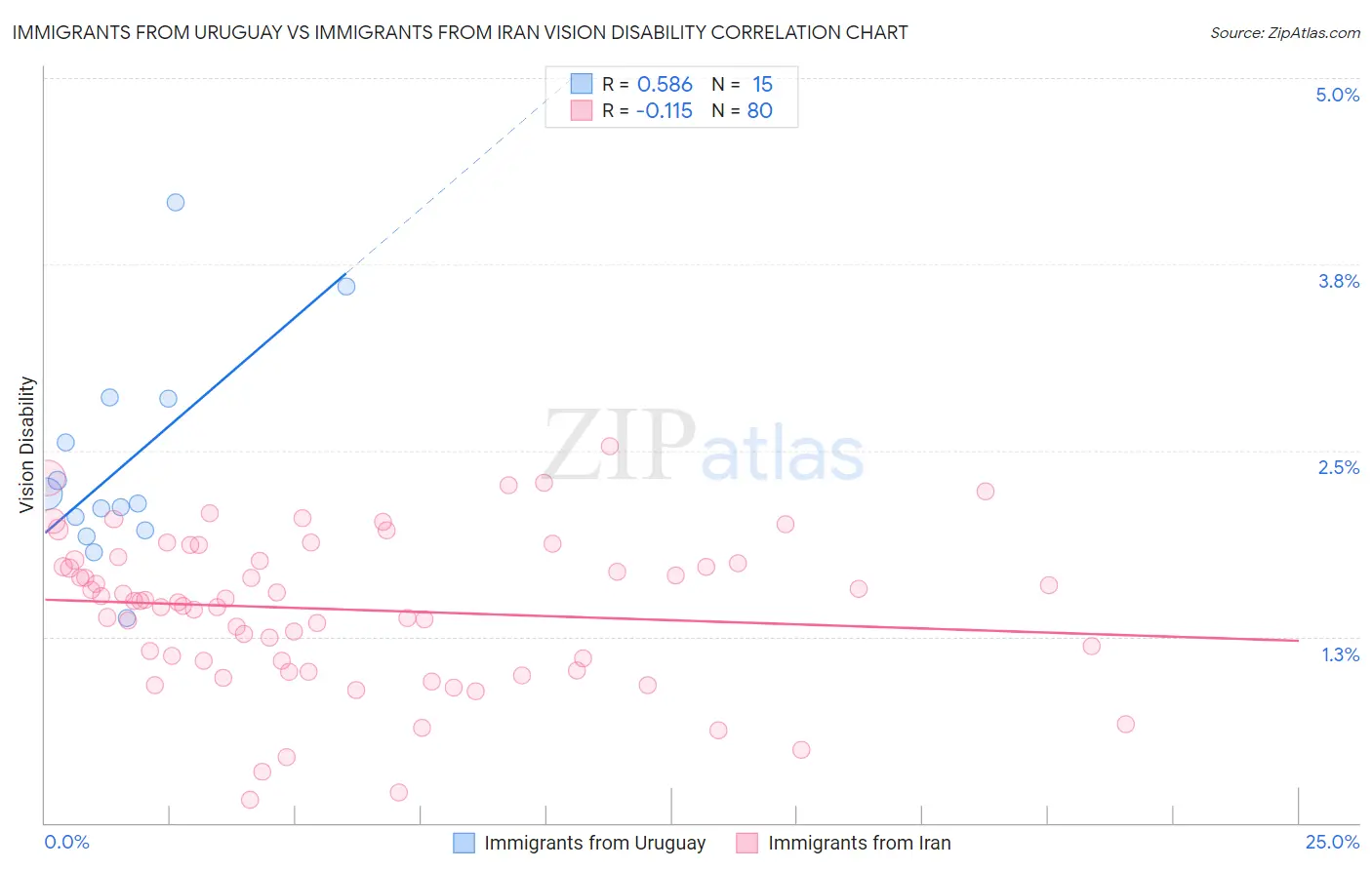 Immigrants from Uruguay vs Immigrants from Iran Vision Disability