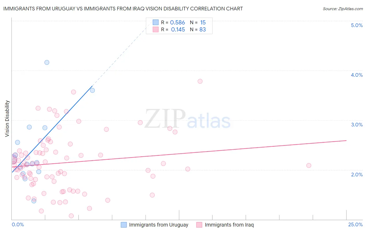 Immigrants from Uruguay vs Immigrants from Iraq Vision Disability