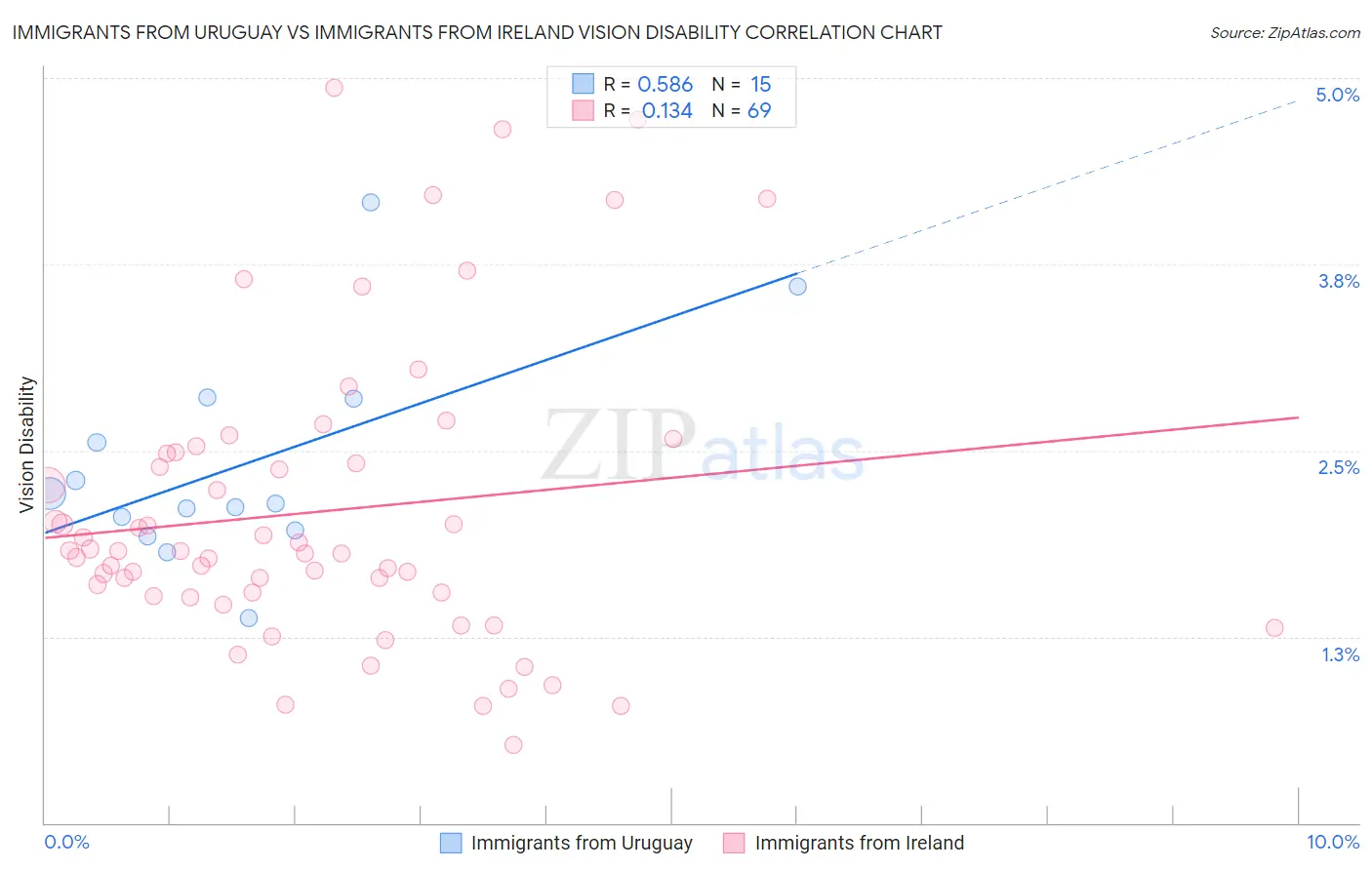 Immigrants from Uruguay vs Immigrants from Ireland Vision Disability