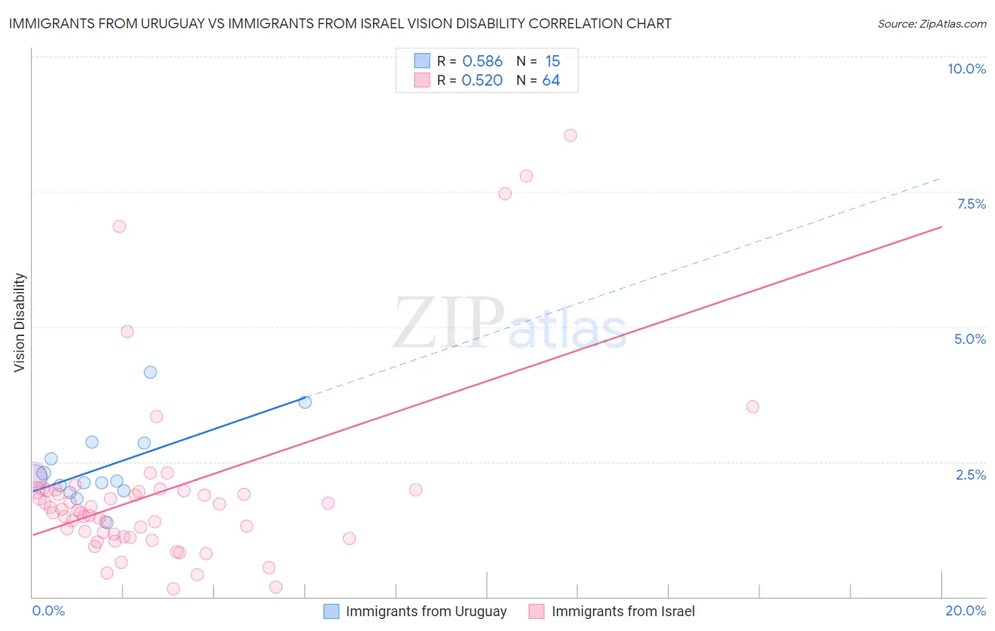 Immigrants from Uruguay vs Immigrants from Israel Vision Disability