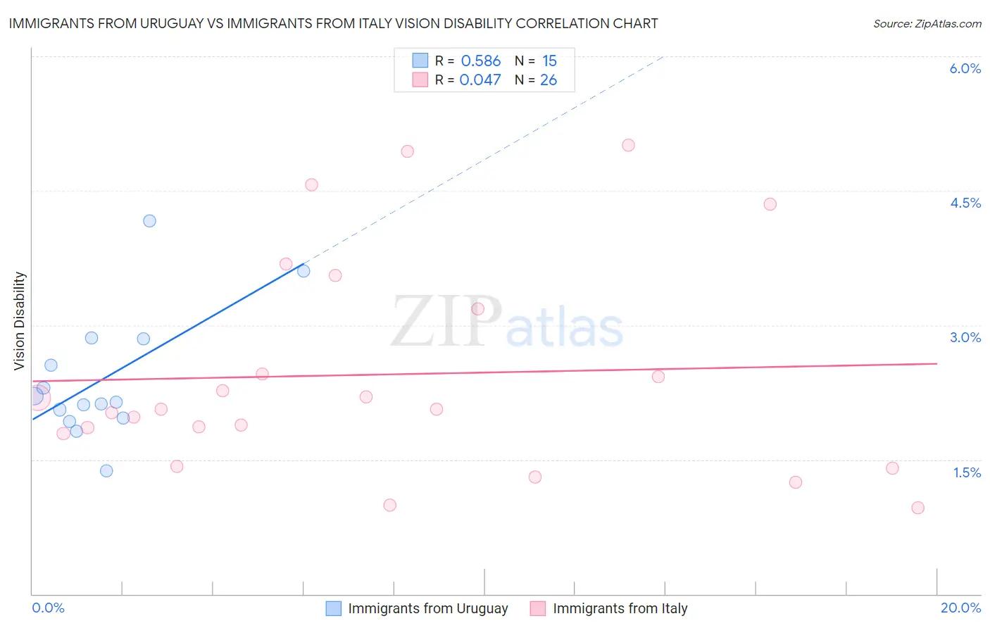 Immigrants from Uruguay vs Immigrants from Italy Vision Disability