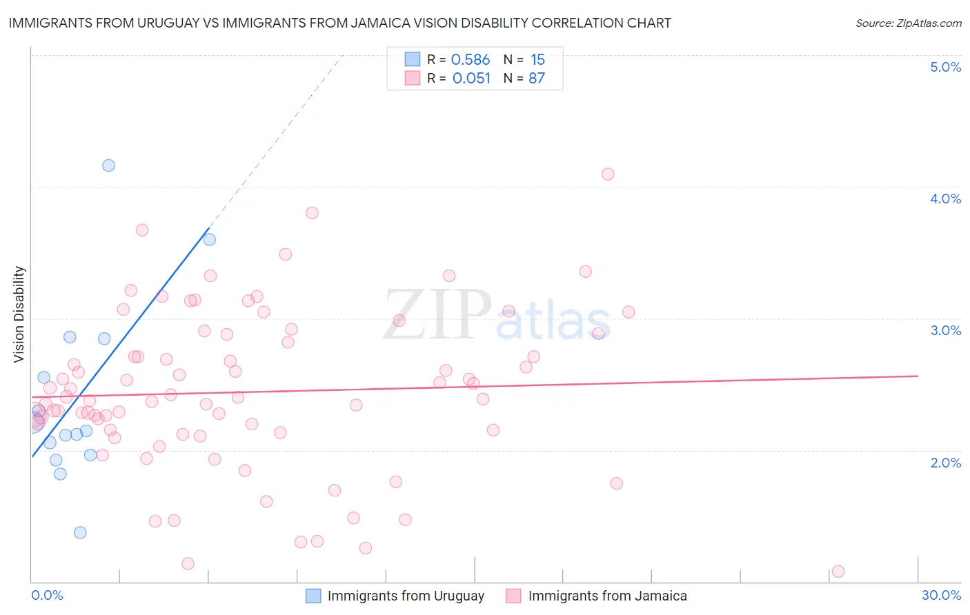 Immigrants from Uruguay vs Immigrants from Jamaica Vision Disability